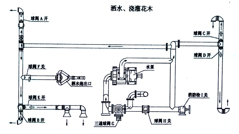 電動垃圾車（裝桶電動保潔車）噴灑、澆灌操作示意圖