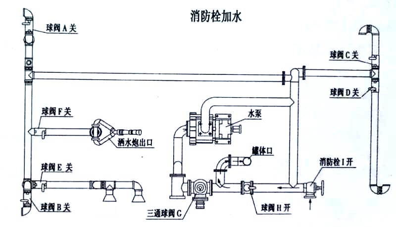 電動垃圾車（裝桶電動保潔車）消防栓加水操作示意圖